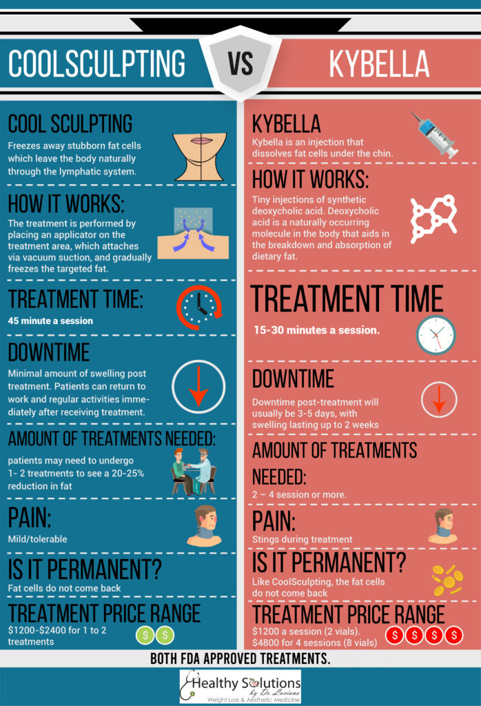 coolsculpting kybella